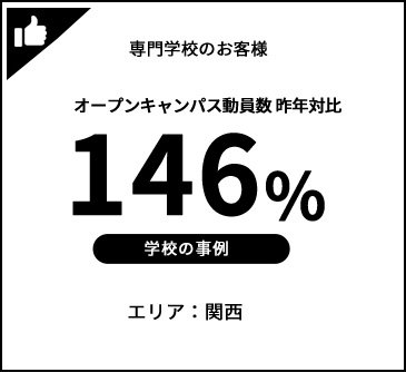 オープンキャンパス動員数 昨年対比146%